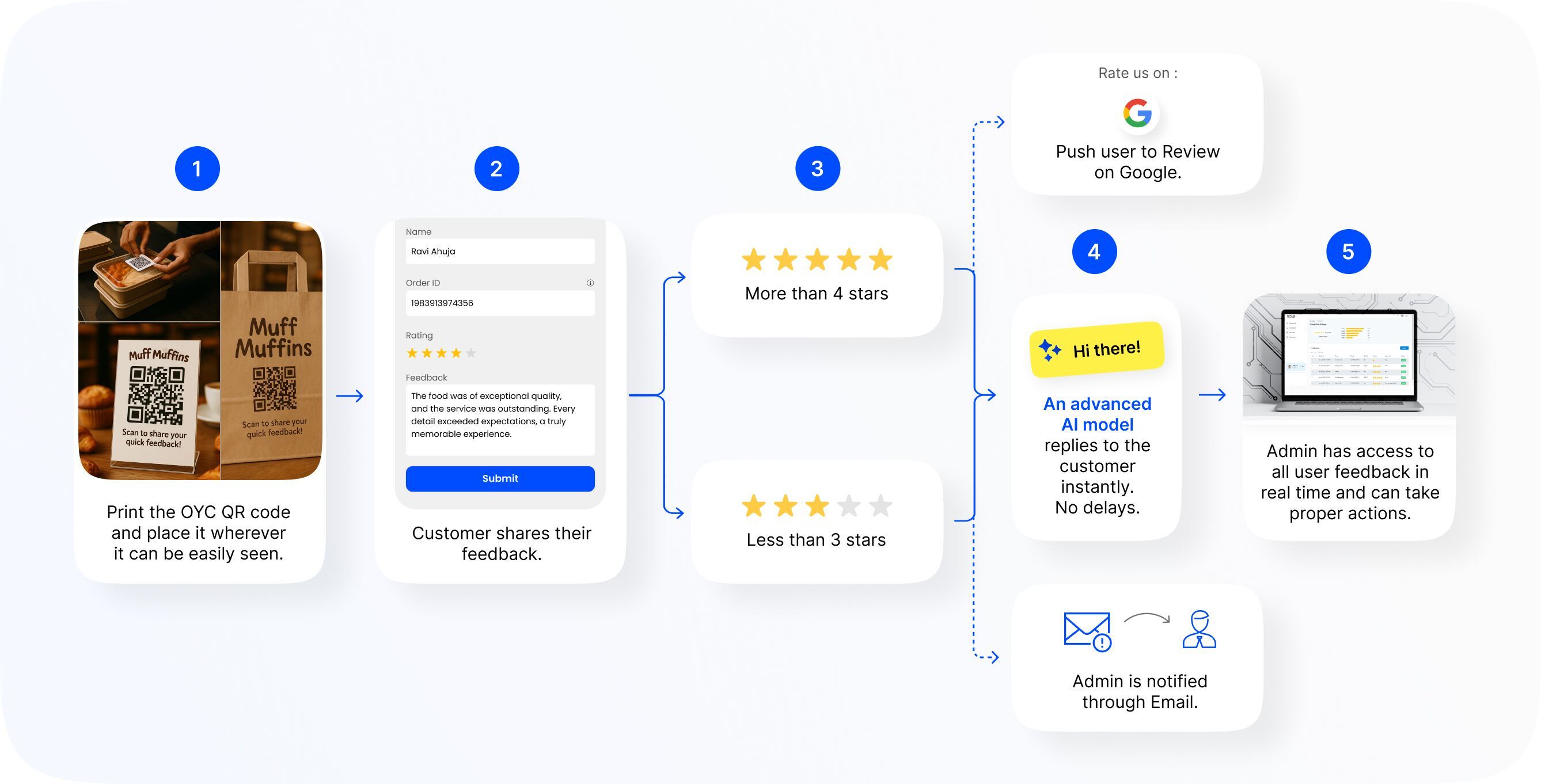 Restaurant feedback management dashboard desktop view